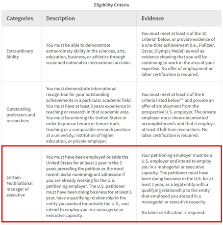 EB-1A/EB-1B/EB-1C 三大類別資格對照表(USCIS) EB-1A、EB-1B、EB-1C 三大類別資格對照表(USCIS Eligibility Criteria)