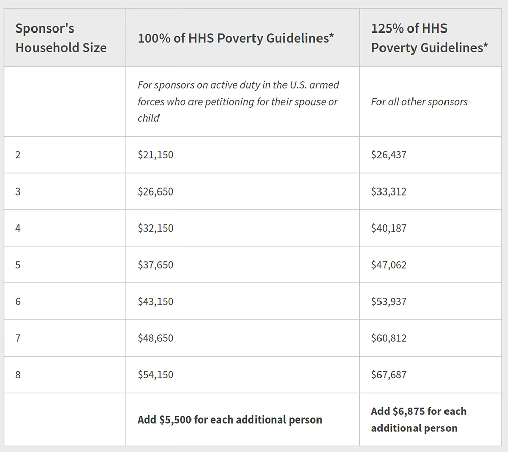 HHS貧窮線標準－美國本土48州、哥倫比亞特區、波多黎各、美屬維京群島、關島和北馬裡亞納群島聯邦
