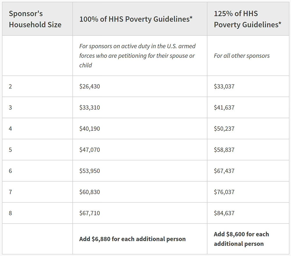 HHS貧窮線標準－阿拉斯加