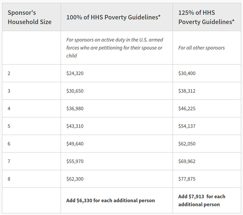HHS貧窮線標準－夏威夷