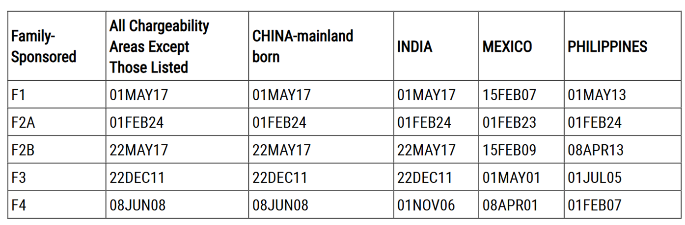 2026年04 美國親屬移民排期表A