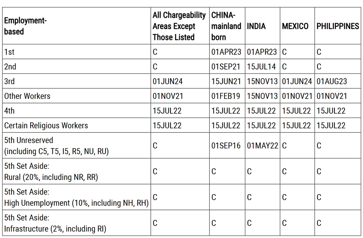202604美國職業移民排期表A