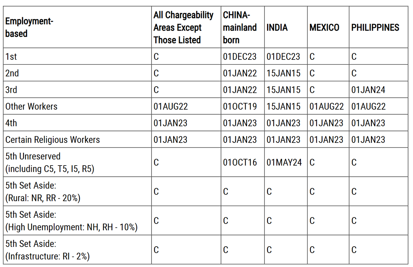 202604美國職業移民排期表B